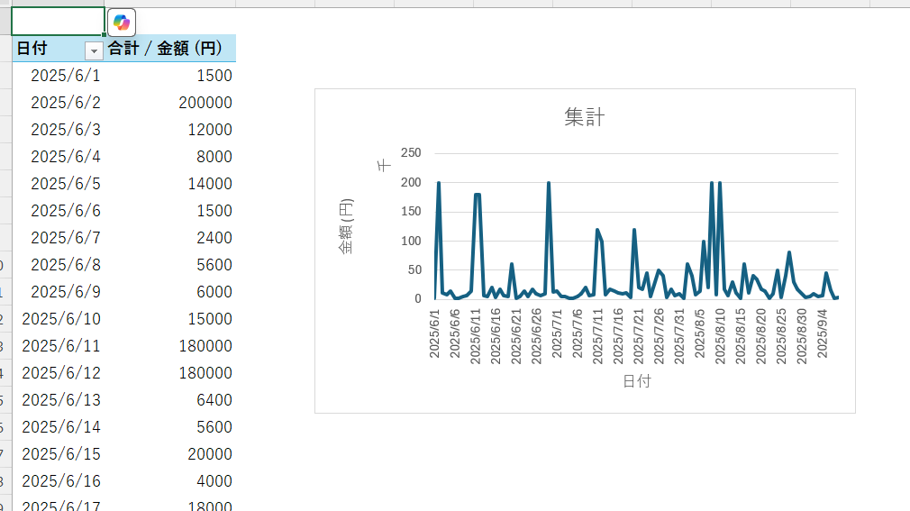 Copilotによって作成されたグラフ